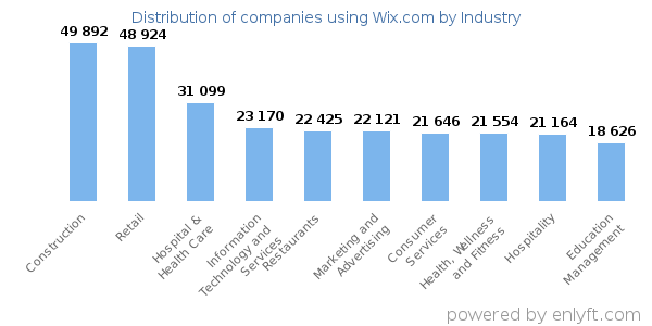 Companies using Wix.com - Distribution by industry