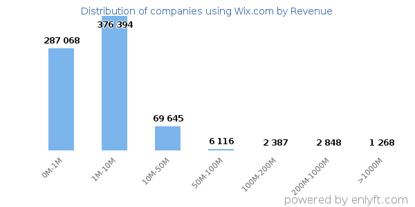 Wix.com clients - distribution by company revenue