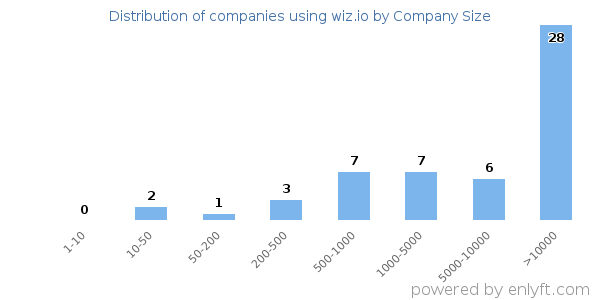 Companies using wiz.io, by size (number of employees)