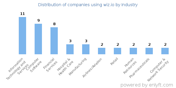 Companies using wiz.io - Distribution by industry