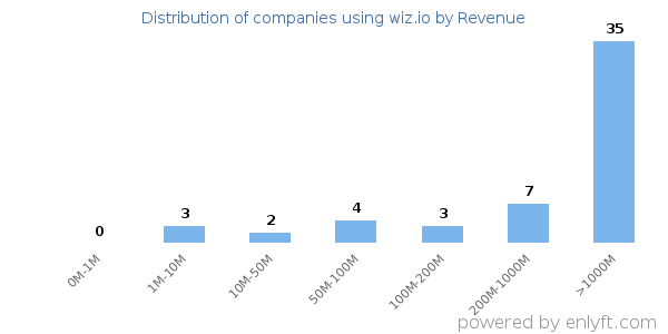 wiz.io clients - distribution by company revenue