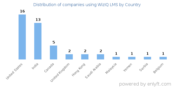 WizIQ LMS customers by country