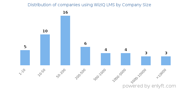 Companies using WizIQ LMS, by size (number of employees)
