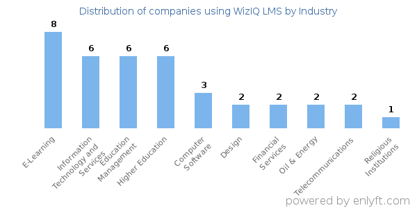 Companies using WizIQ LMS - Distribution by industry