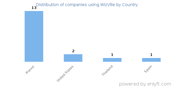 WizVille customers by country