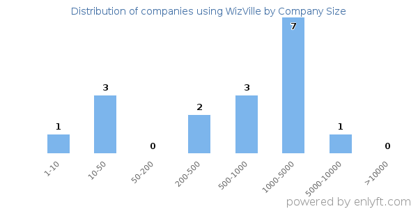 Companies using WizVille, by size (number of employees)