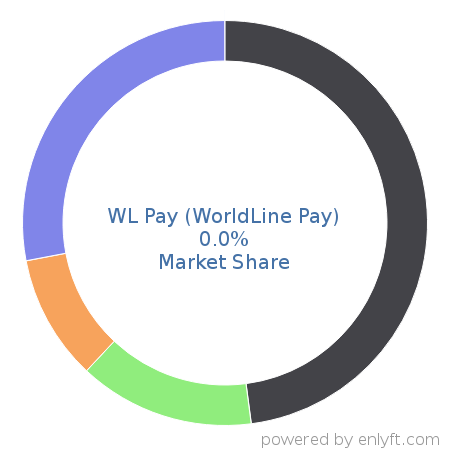 WL Pay (WorldLine Pay) market share in Online Payment is about 0.0%