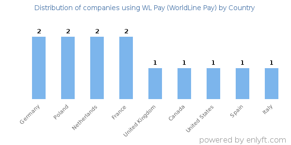 WL Pay (WorldLine Pay) customers by country