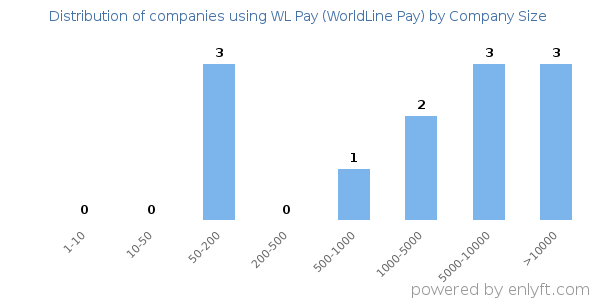 Companies using WL Pay (WorldLine Pay), by size (number of employees)