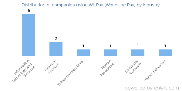 Companies using WL Pay (WorldLine Pay) - Distribution by industry