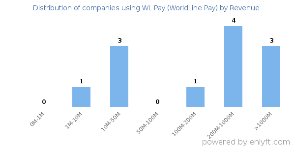 WL Pay (WorldLine Pay) clients - distribution by company revenue
