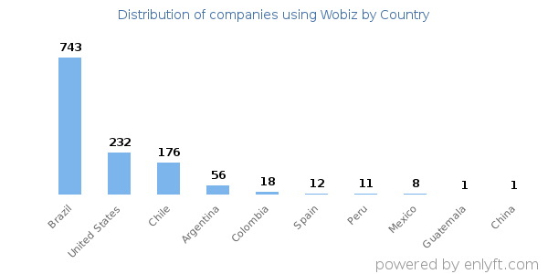 Wobiz customers by country