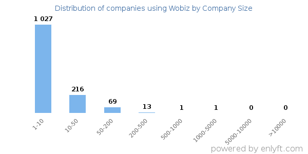Companies using Wobiz, by size (number of employees)