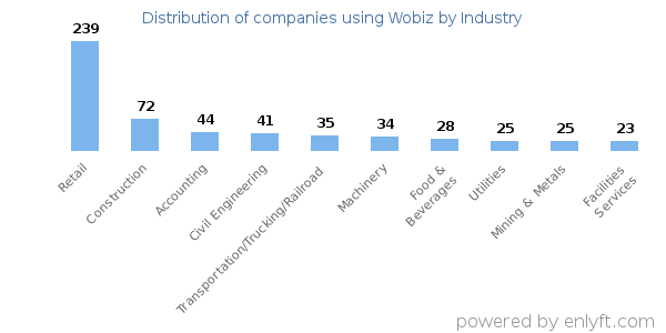 Companies using Wobiz - Distribution by industry