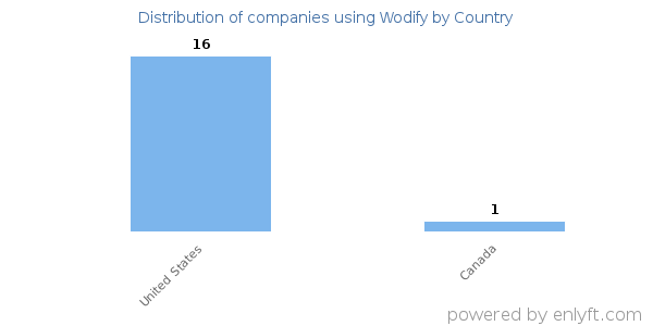 Wodify customers by country