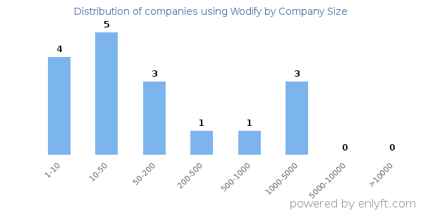 Companies using Wodify, by size (number of employees)