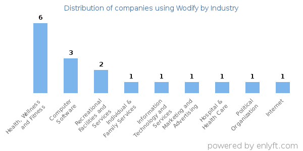 Companies using Wodify - Distribution by industry
