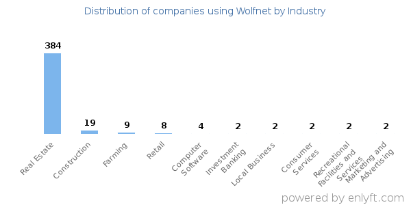 Companies using Wolfnet - Distribution by industry