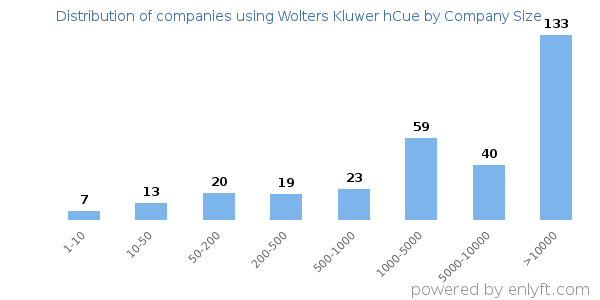 Companies using Wolters Kluwer hCue, by size (number of employees)
