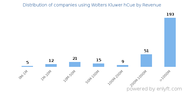 Wolters Kluwer hCue clients - distribution by company revenue