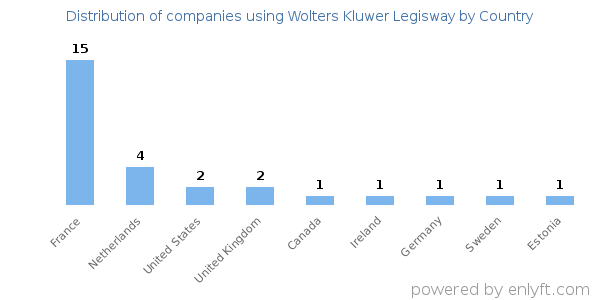 Wolters Kluwer Legisway customers by country