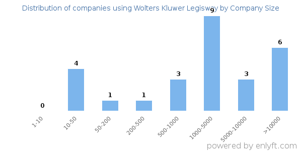 Companies using Wolters Kluwer Legisway, by size (number of employees)