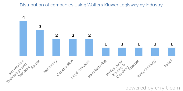 Companies using Wolters Kluwer Legisway - Distribution by industry