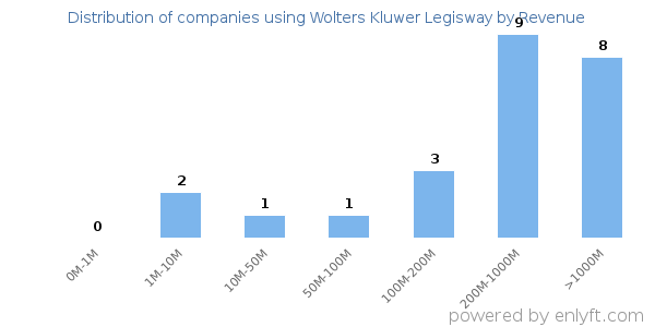 Wolters Kluwer Legisway clients - distribution by company revenue