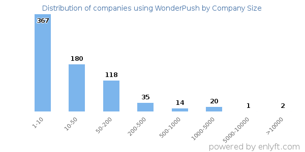 Companies using WonderPush, by size (number of employees)