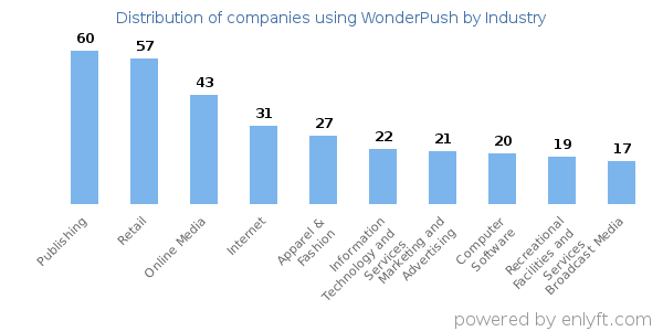 Companies using WonderPush - Distribution by industry
