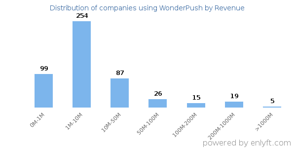 WonderPush clients - distribution by company revenue