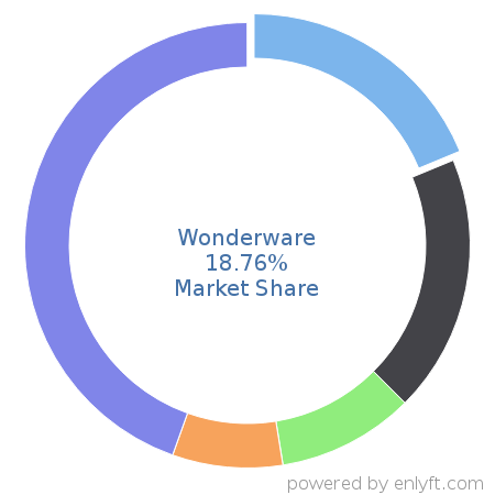 Wonderware market share in Manufacturing Engineering is about 19.53%