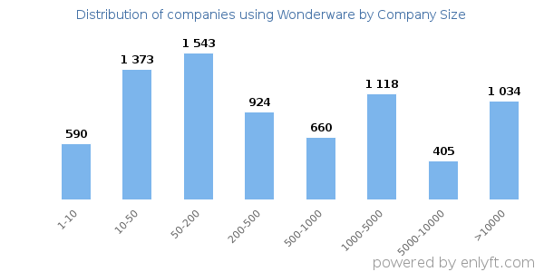 Companies using Wonderware, by size (number of employees)