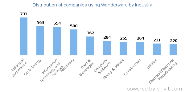 Companies using Wonderware - Distribution by industry