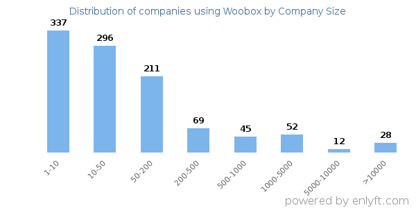 Companies using Woobox, by size (number of employees)