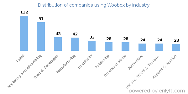Companies using Woobox - Distribution by industry