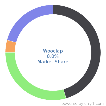 Wooclap market share in Office Productivity is about 0.0%