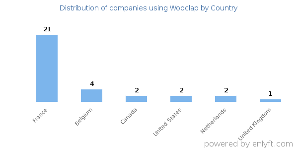 Wooclap customers by country