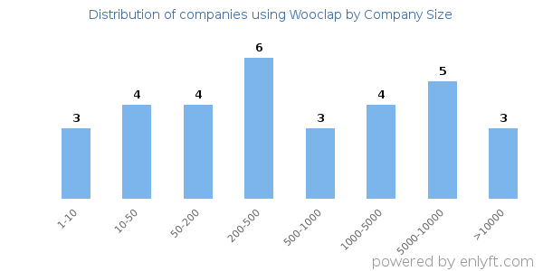 Companies using Wooclap, by size (number of employees)