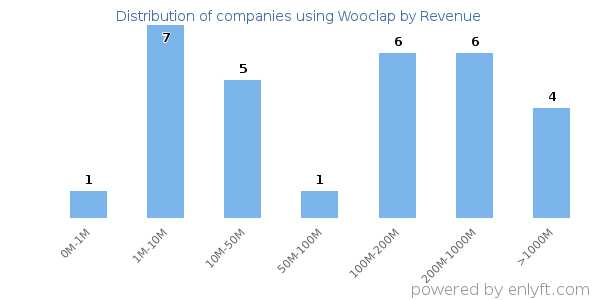 Wooclap clients - distribution by company revenue