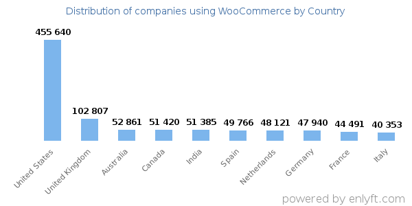WooCommerce customers by country