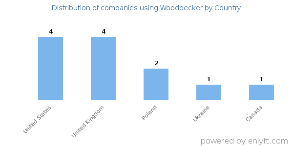 Woodpecker customers by country