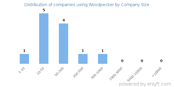 Companies using Woodpecker, by size (number of employees)