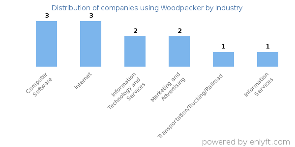 Companies using Woodpecker - Distribution by industry