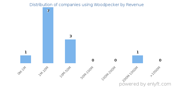 Woodpecker clients - distribution by company revenue