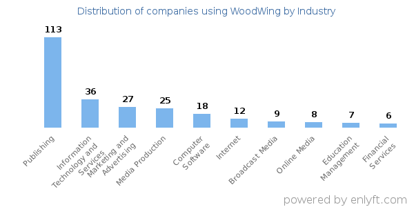 Companies using WoodWing - Distribution by industry