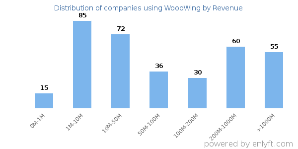 WoodWing clients - distribution by company revenue