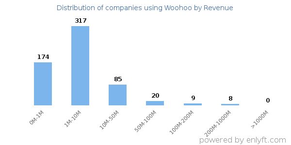 Woohoo clients - distribution by company revenue
