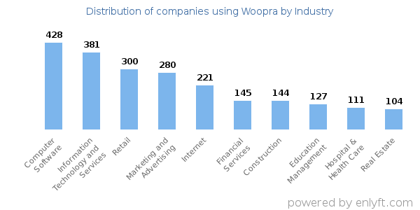 Companies using Woopra - Distribution by industry