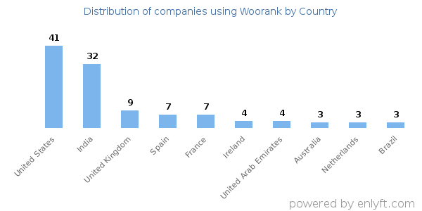 Woorank customers by country